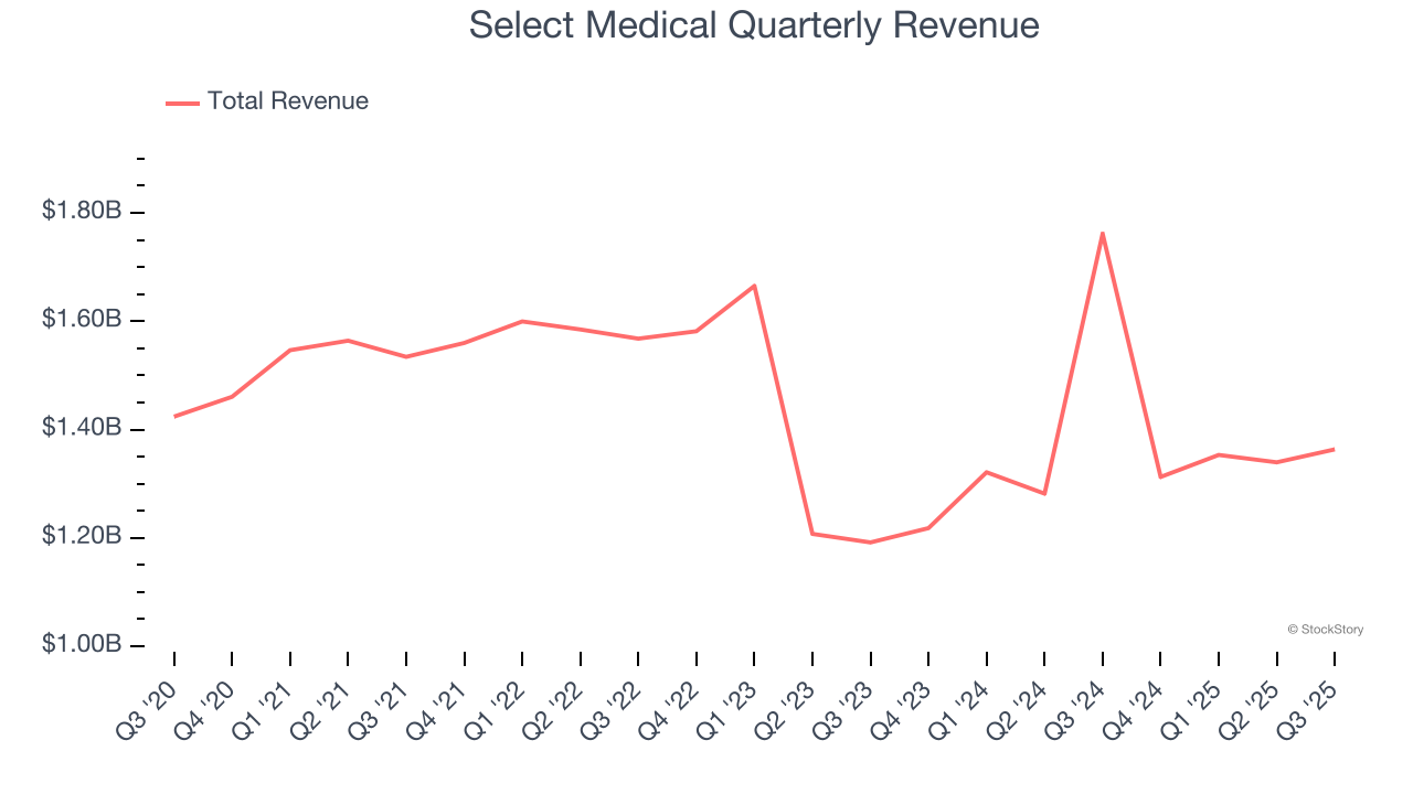 Select Medical Quarterly Revenue