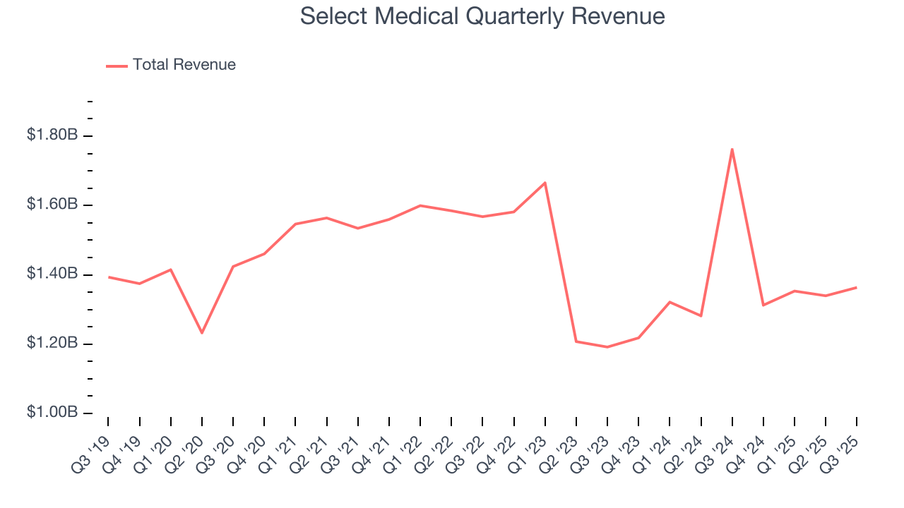 Select Medical Quarterly Revenue