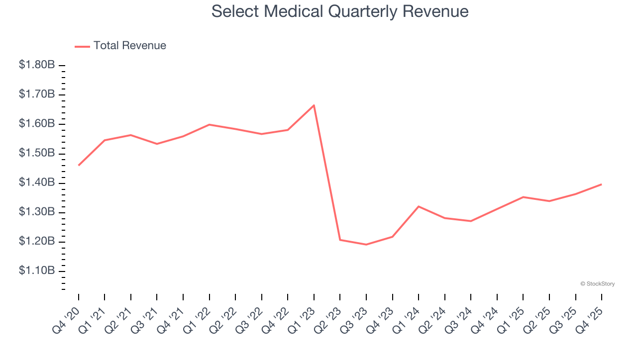 Select Medical Quarterly Revenue