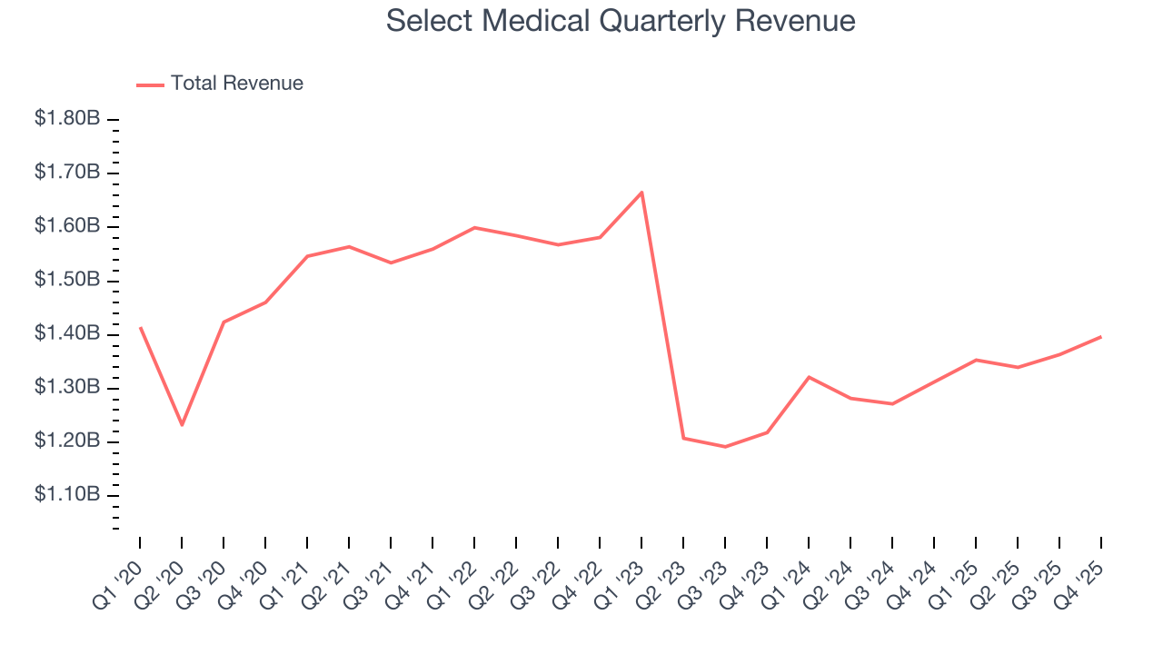 Select Medical Quarterly Revenue