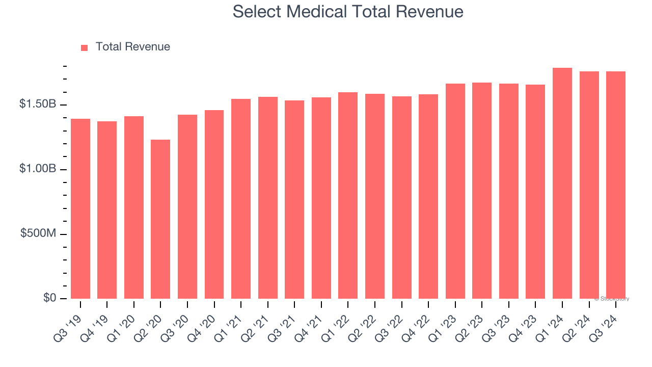 Select Medical Total Revenue