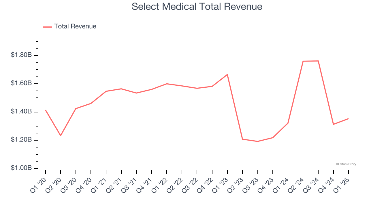 Select Medical Total Revenue