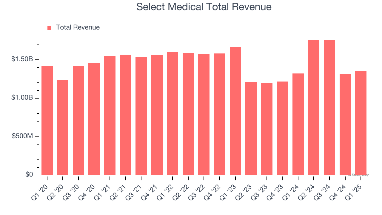 Select Medical Total Revenue