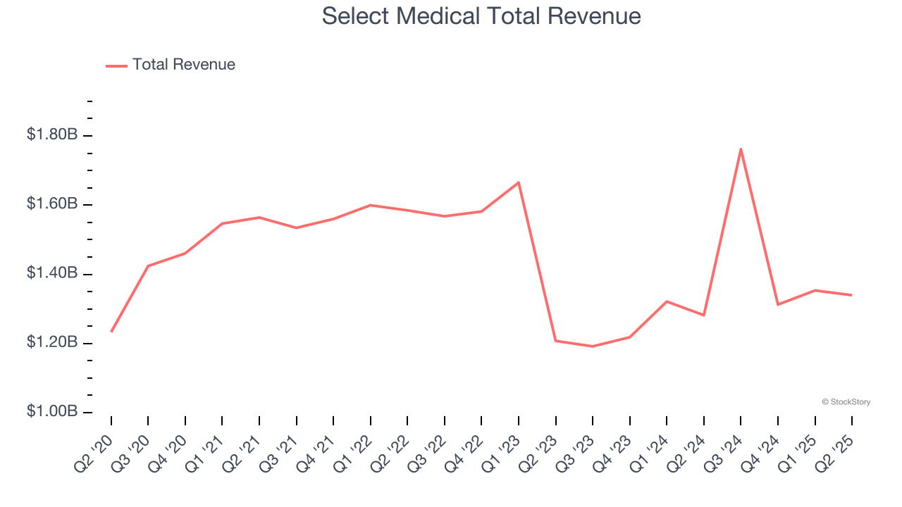 Select Medical Total Revenue