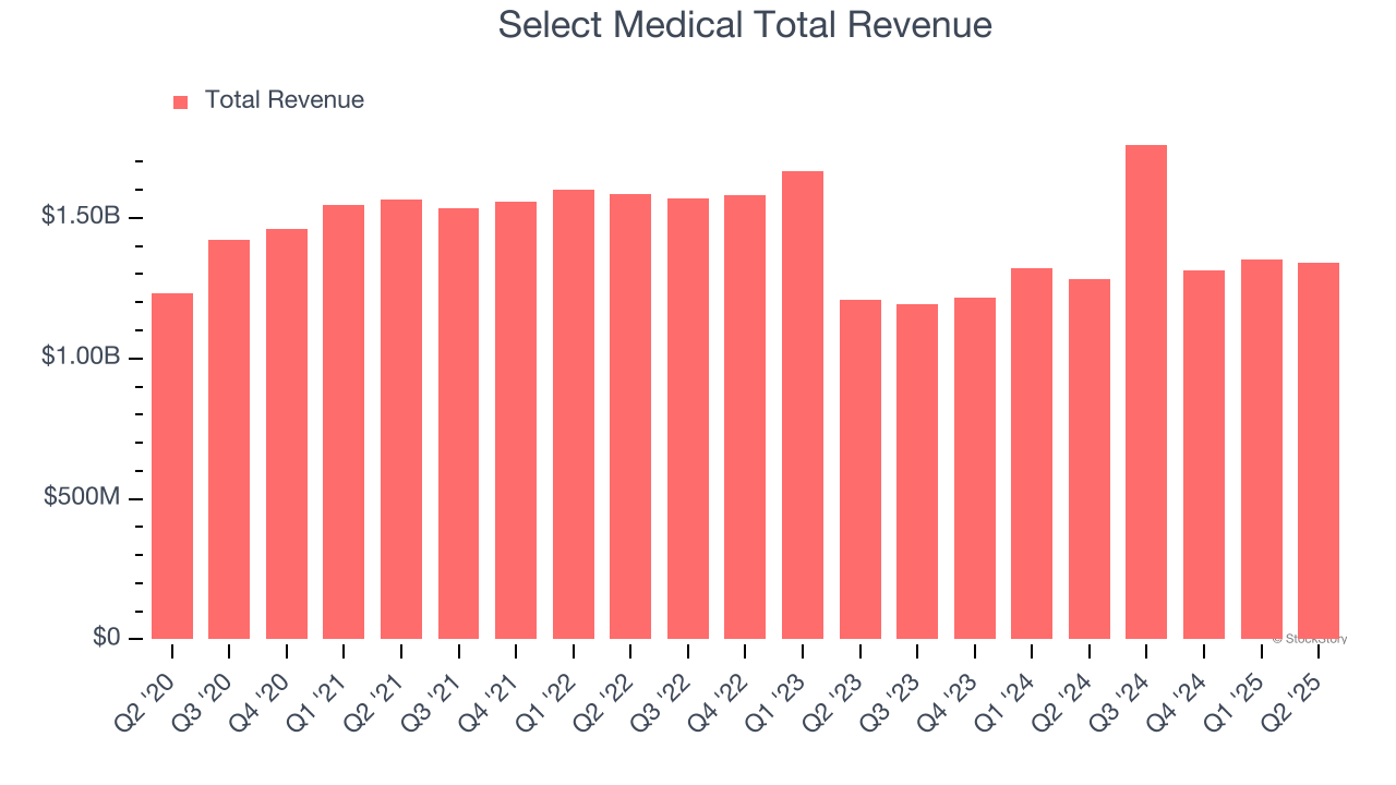 Select Medical Total Revenue