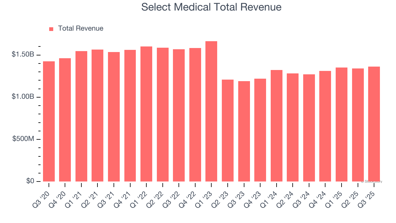 Select Medical Total Revenue