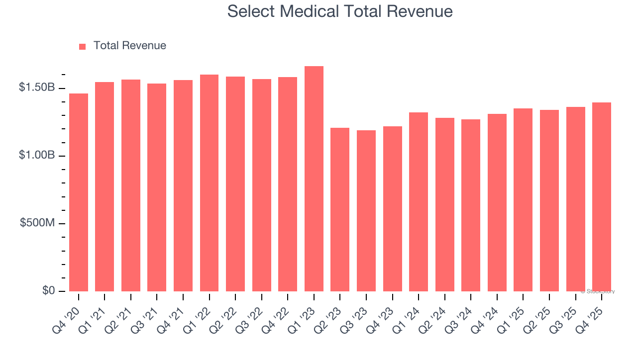 Select Medical Total Revenue