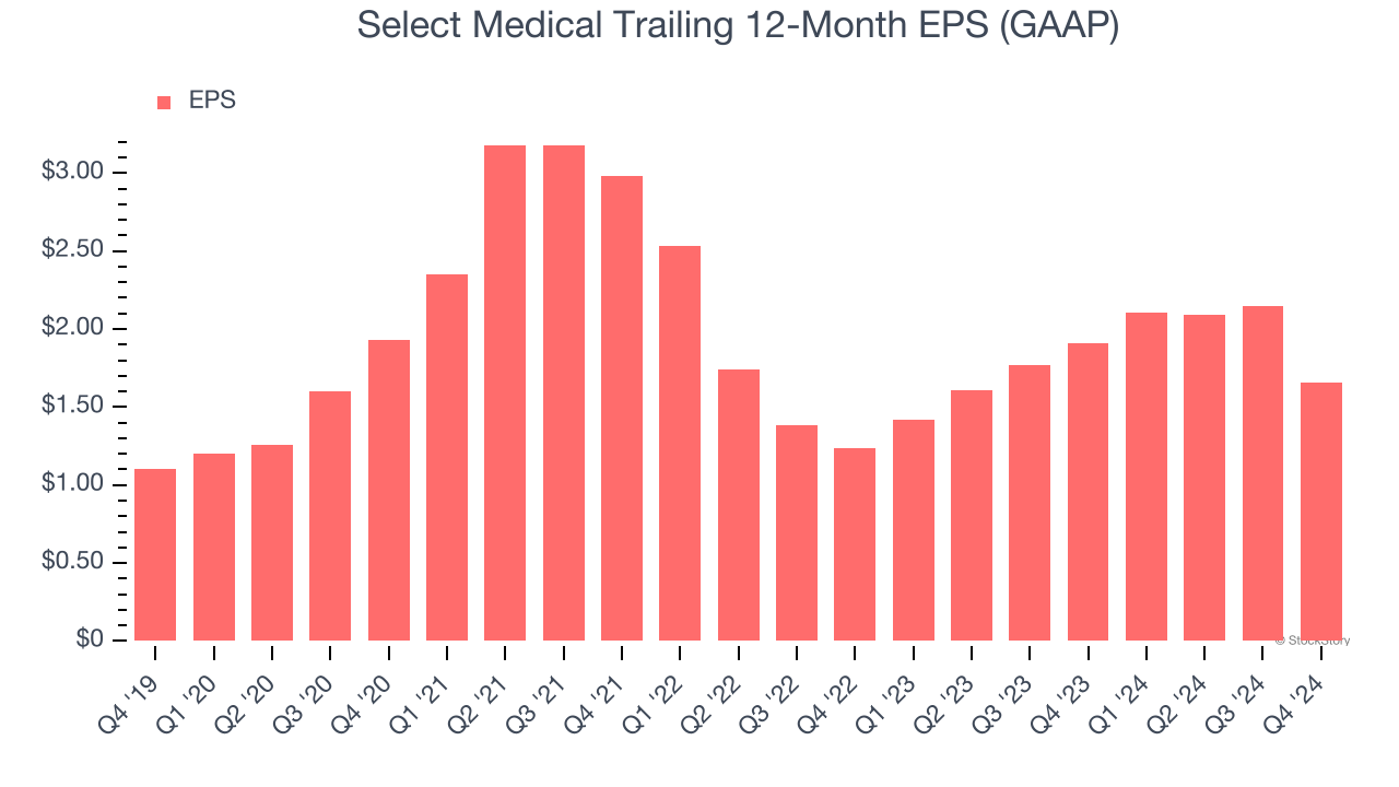 Select Medical Trailing 12-Month EPS (GAAP)