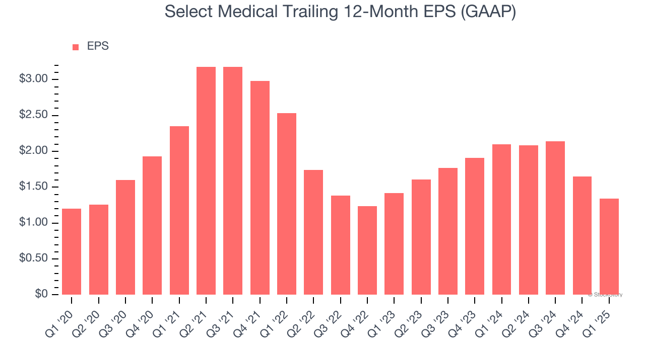 Select Medical Trailing 12-Month EPS (GAAP)