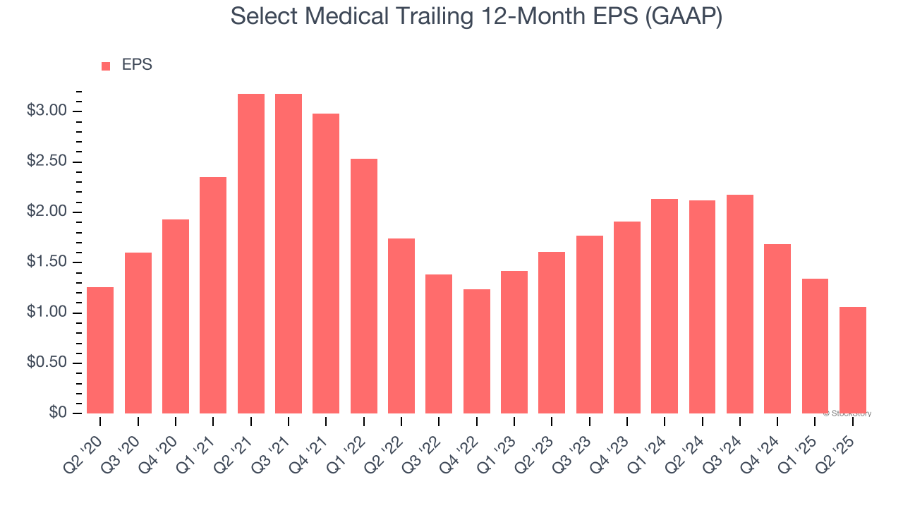 Select Medical Trailing 12-Month EPS (GAAP)