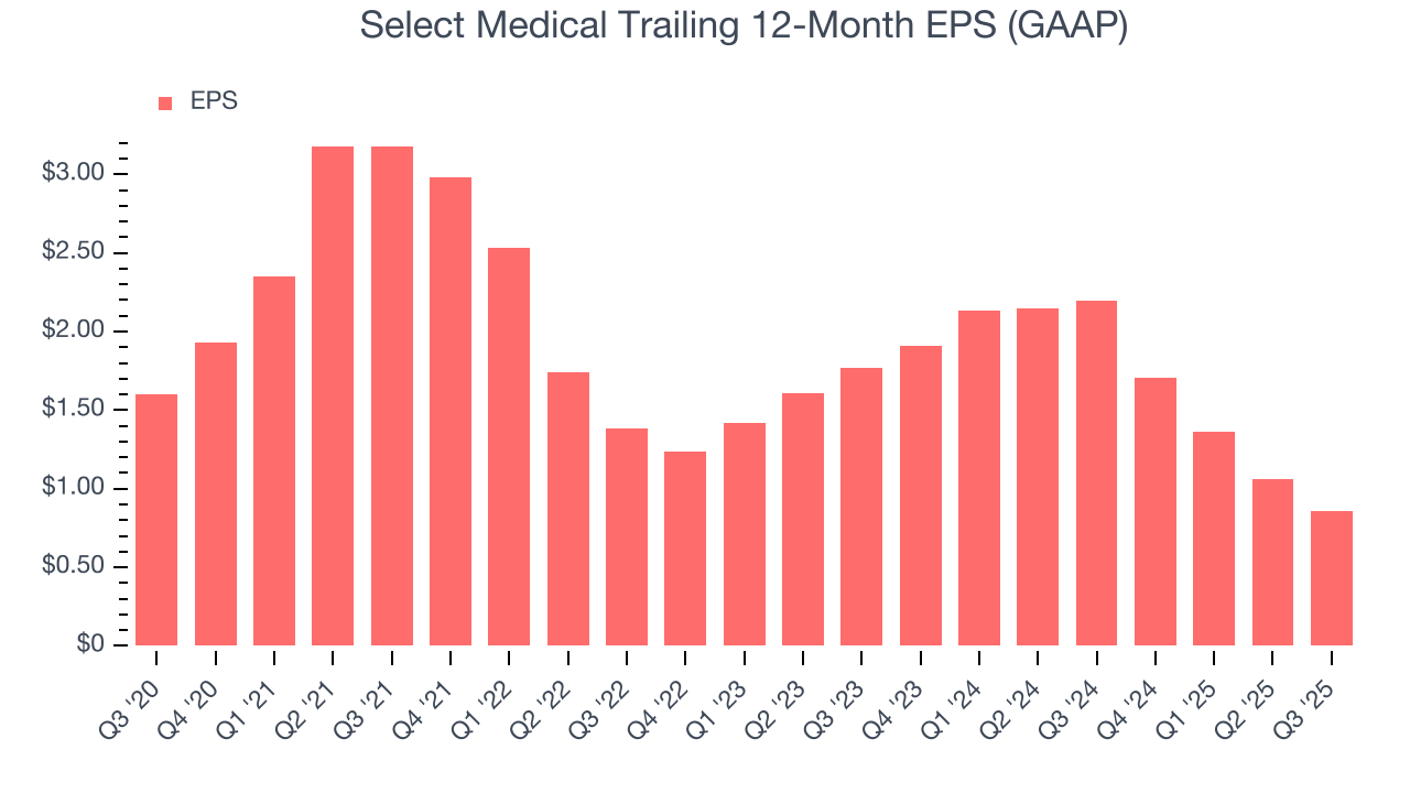 Select Medical Trailing 12-Month EPS (GAAP)