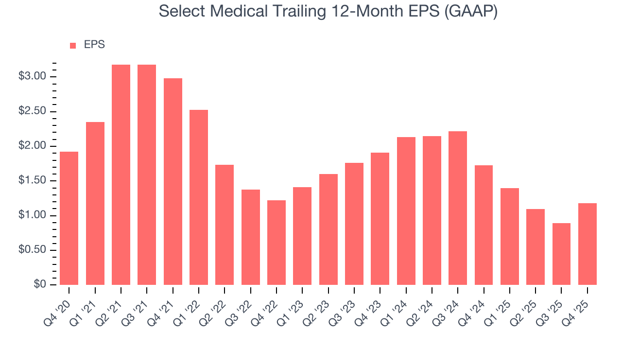 Select Medical Trailing 12-Month EPS (GAAP)