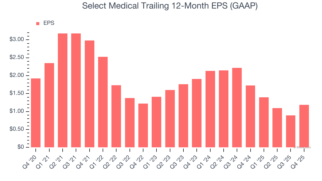 Select Medical Trailing 12-Month EPS (GAAP)