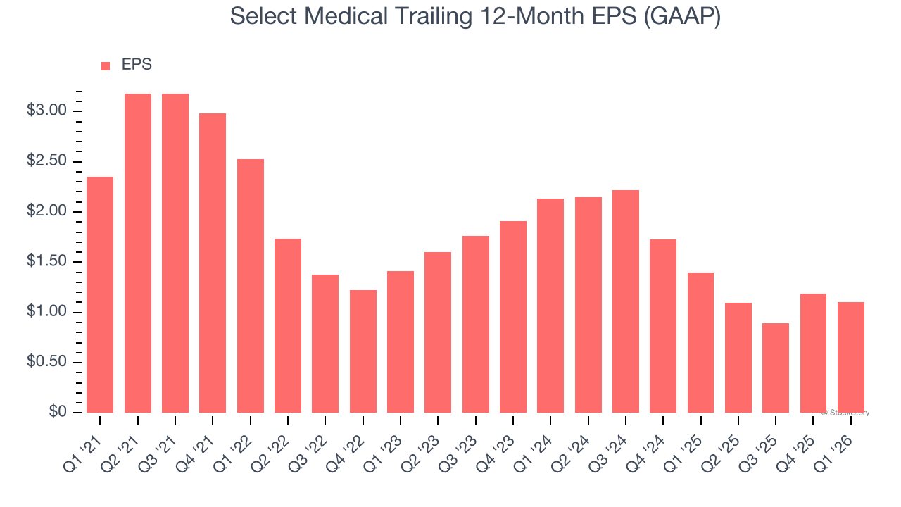 Select Medical Trailing 12-Month EPS (GAAP)