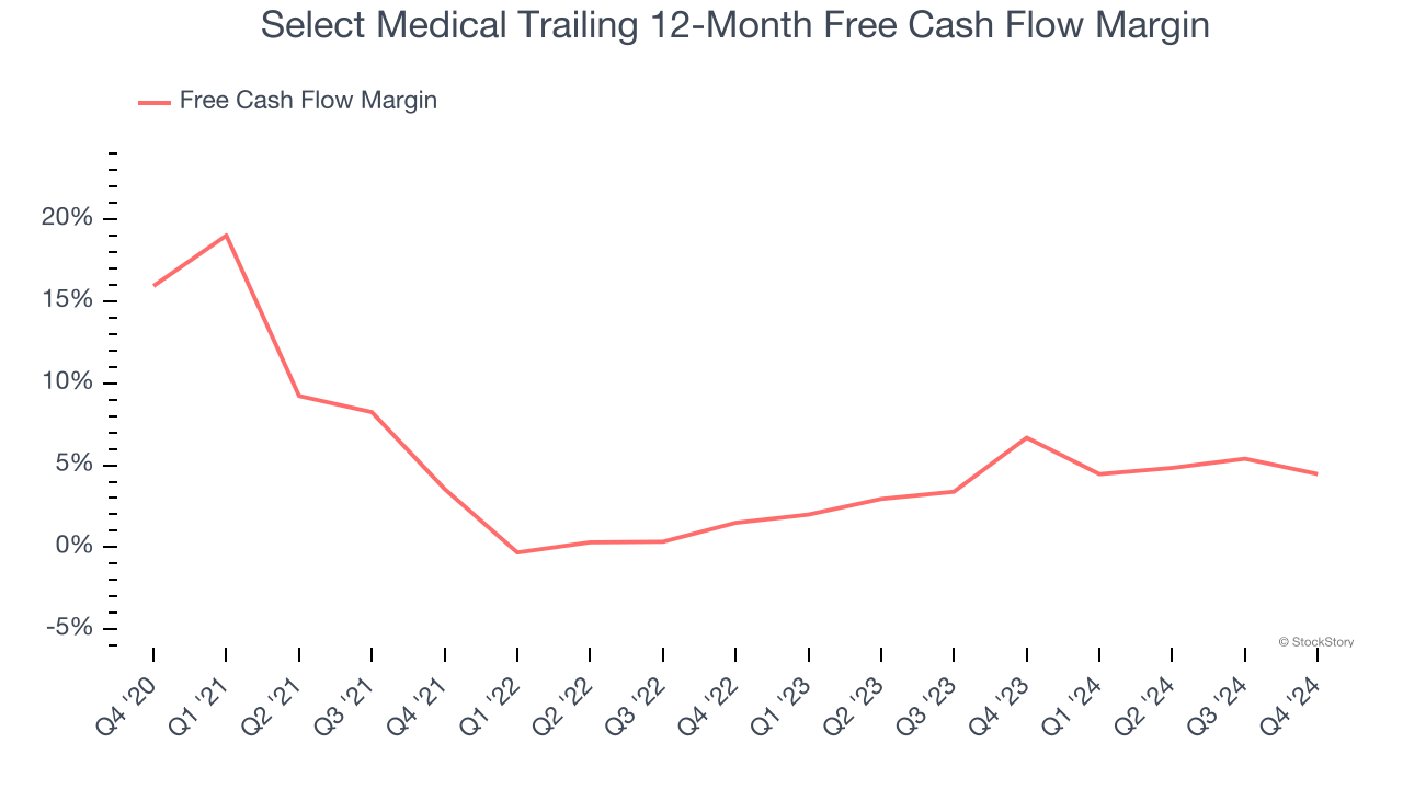 Select Medical Trailing 12-Month Free Cash Flow Margin