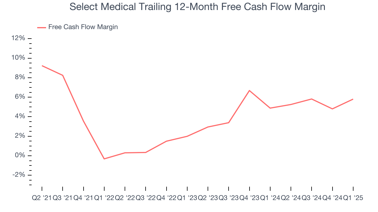 Select Medical Trailing 12-Month Free Cash Flow Margin
