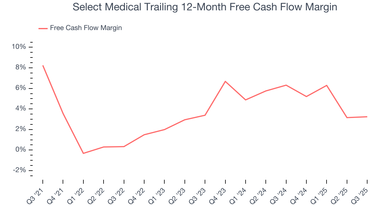 Select Medical Trailing 12-Month Free Cash Flow Margin