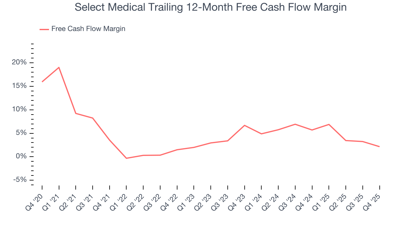 Select Medical Trailing 12-Month Free Cash Flow Margin