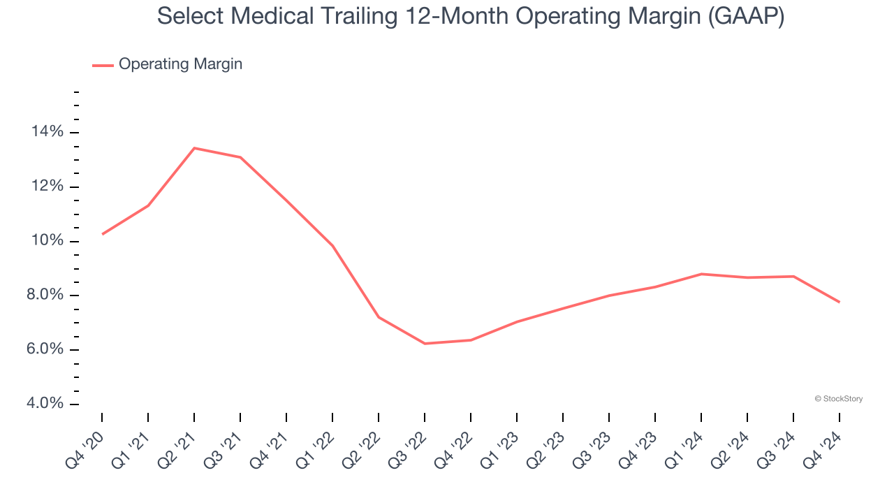 Select Medical Trailing 12-Month Operating Margin (GAAP)