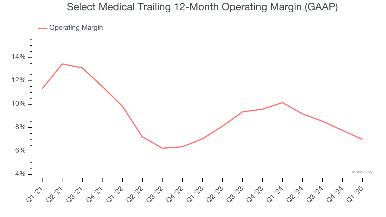 Select Medical Trailing 12-Month Operating Margin (GAAP)