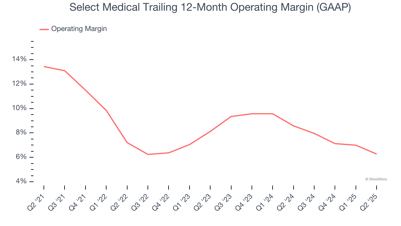 Select Medical Trailing 12-Month Operating Margin (GAAP)