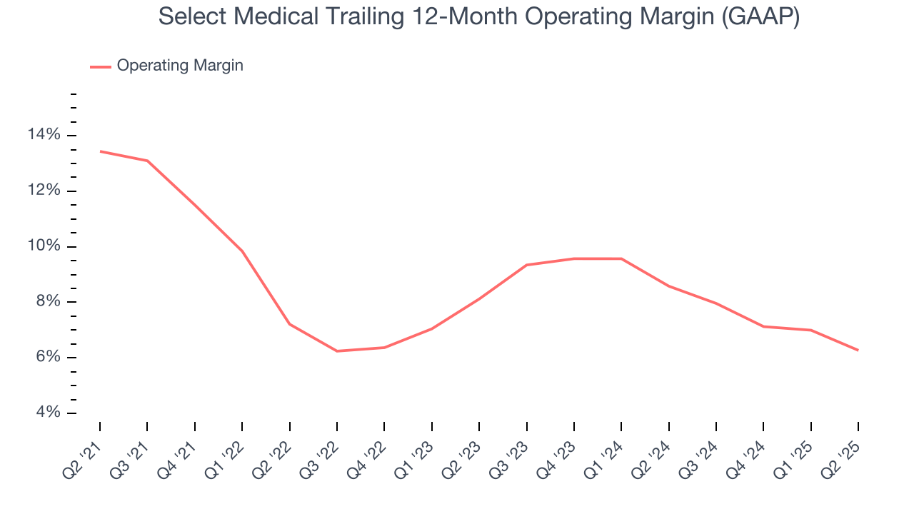 Select Medical Trailing 12-Month Operating Margin (GAAP)