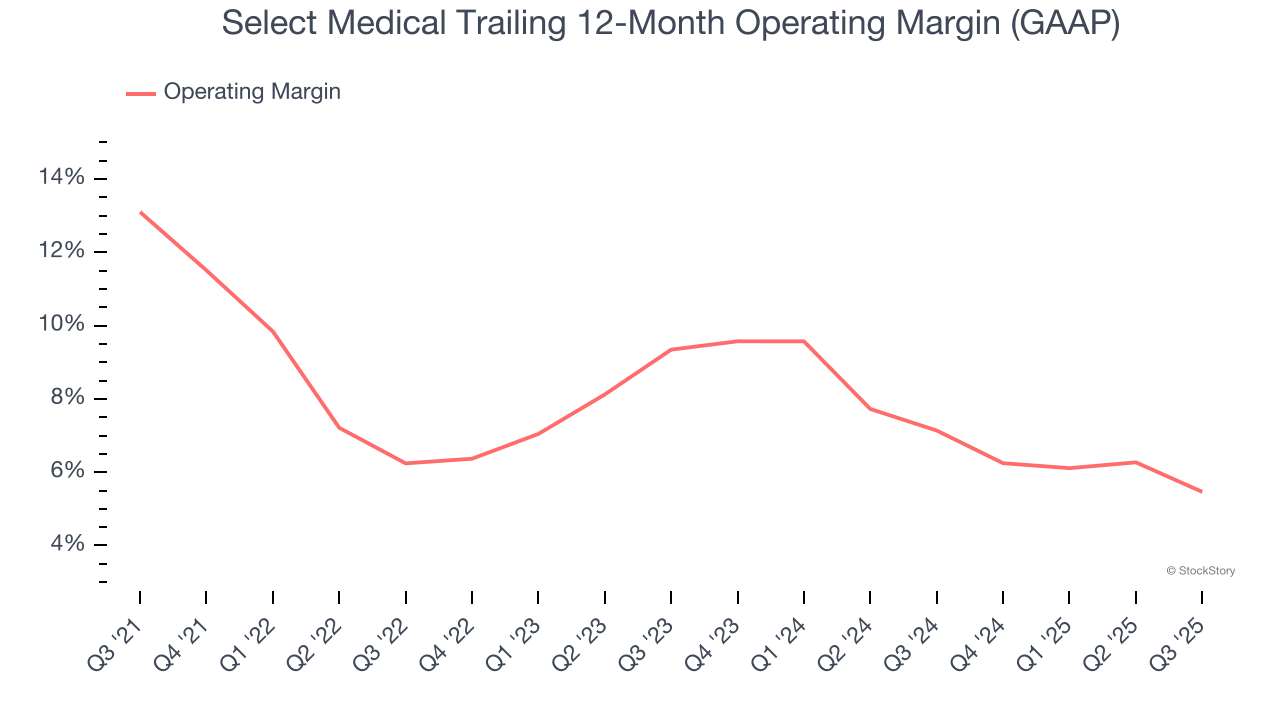Select Medical Trailing 12-Month Operating Margin (GAAP)