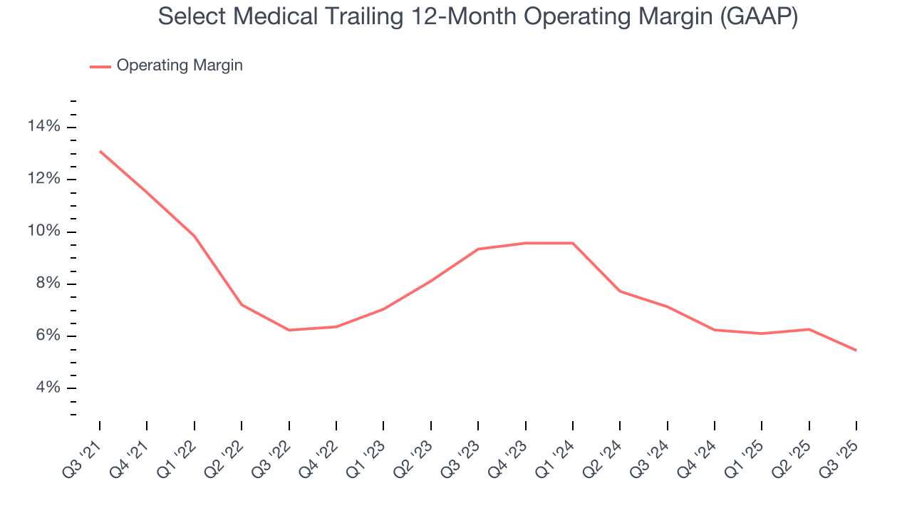 Select Medical Trailing 12-Month Operating Margin (GAAP)