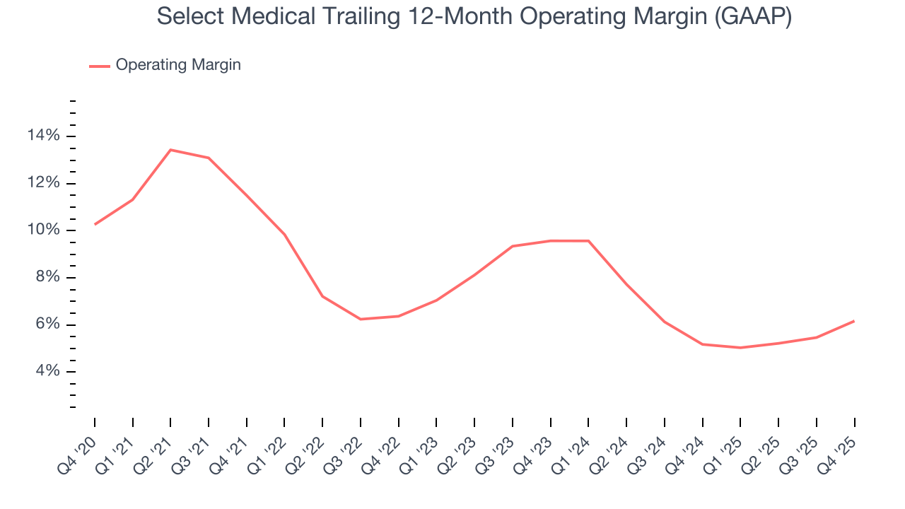 Select Medical Trailing 12-Month Operating Margin (GAAP)
