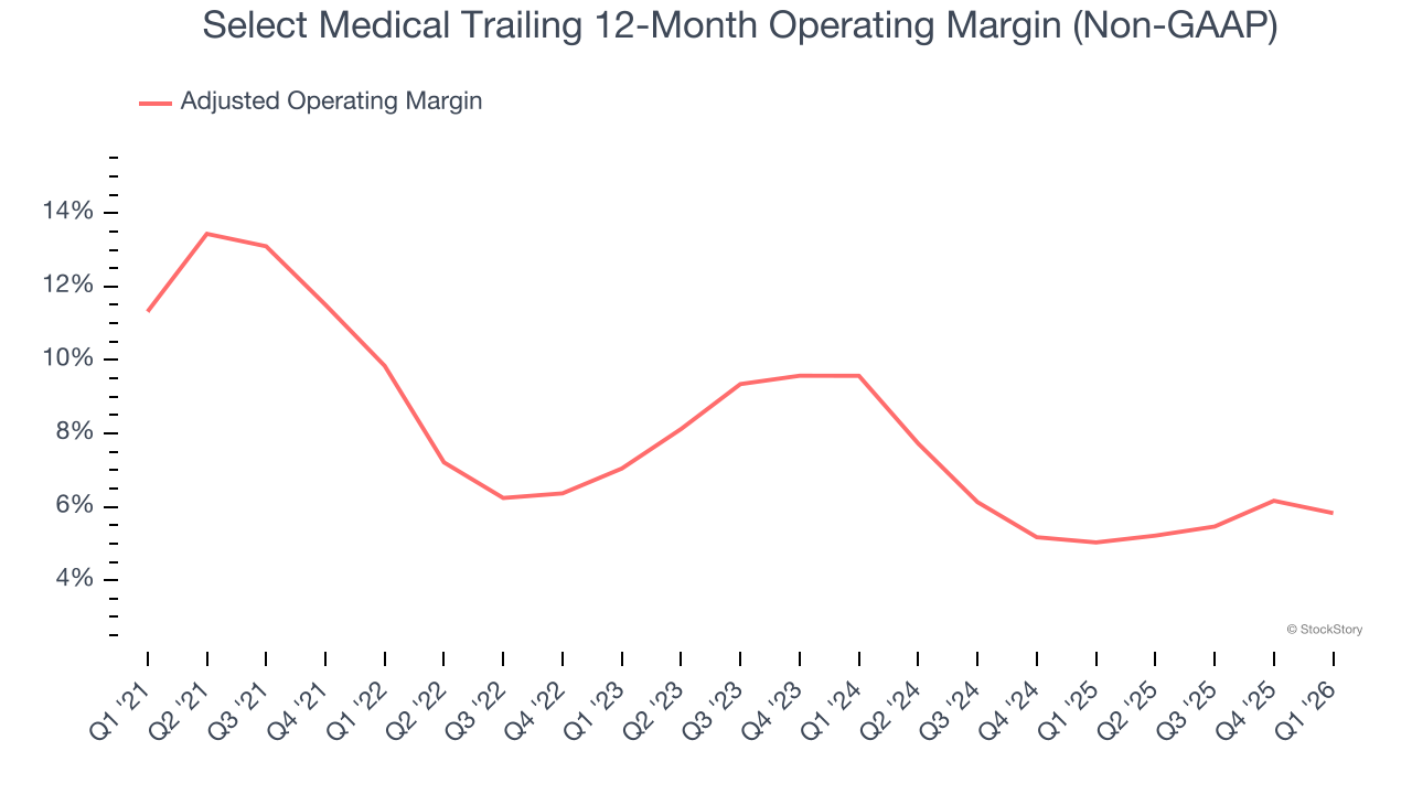 Select Medical Trailing 12-Month Operating Margin (Non-GAAP)