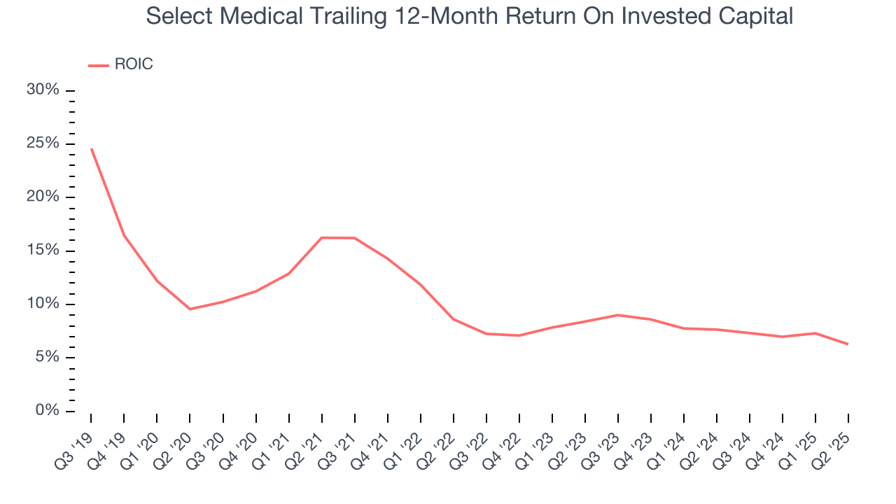 Select Medical Trailing 12-Month Return On Invested Capital