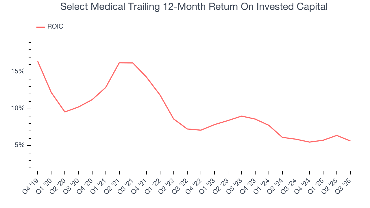 Select Medical Trailing 12-Month Return On Invested Capital