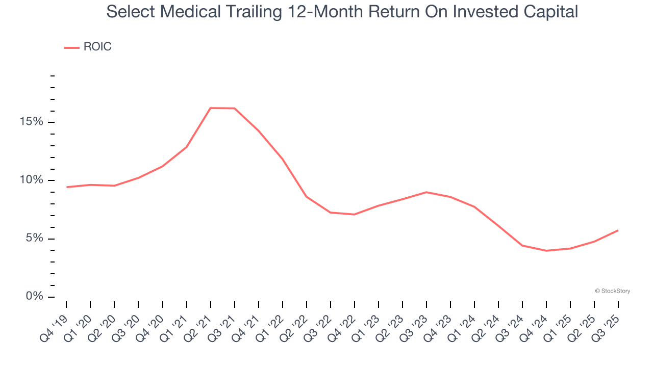 Select Medical Trailing 12-Month Return On Invested Capital