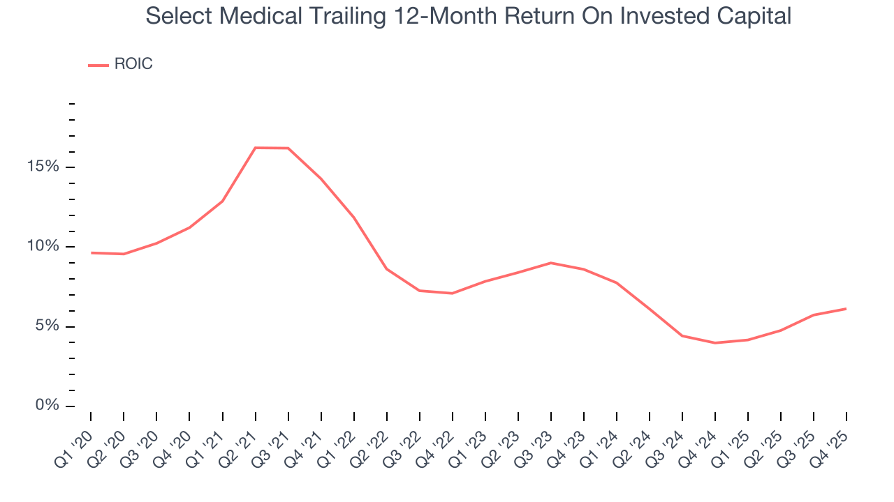 Select Medical Trailing 12-Month Return On Invested Capital