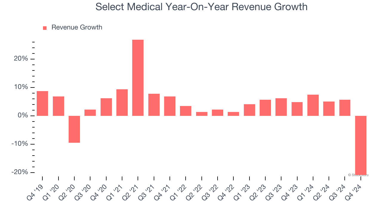 Select Medical Year-On-Year Revenue Growth