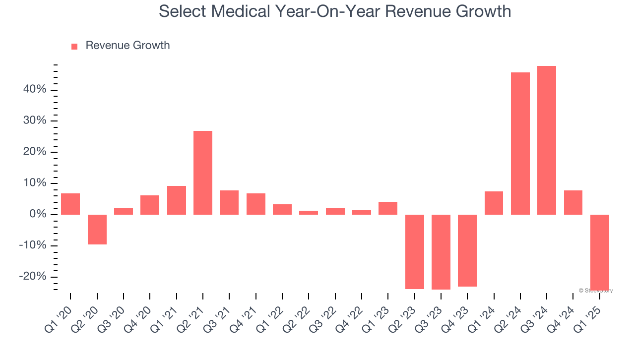 Select Medical Year-On-Year Revenue Growth