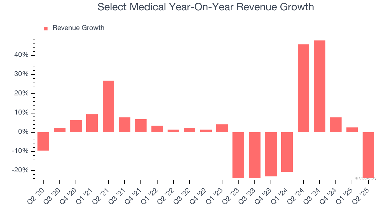 Select Medical Year-On-Year Revenue Growth