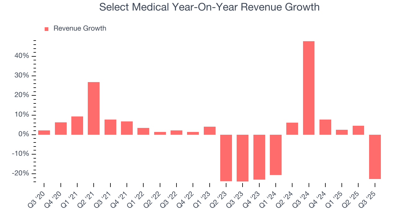 Select Medical Year-On-Year Revenue Growth