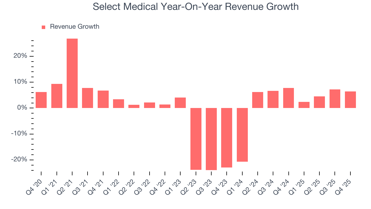 Select Medical Year-On-Year Revenue Growth