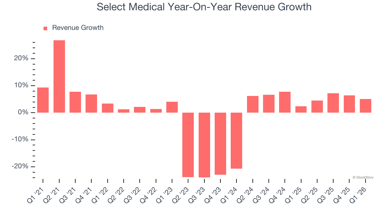 Select Medical Year-On-Year Revenue Growth