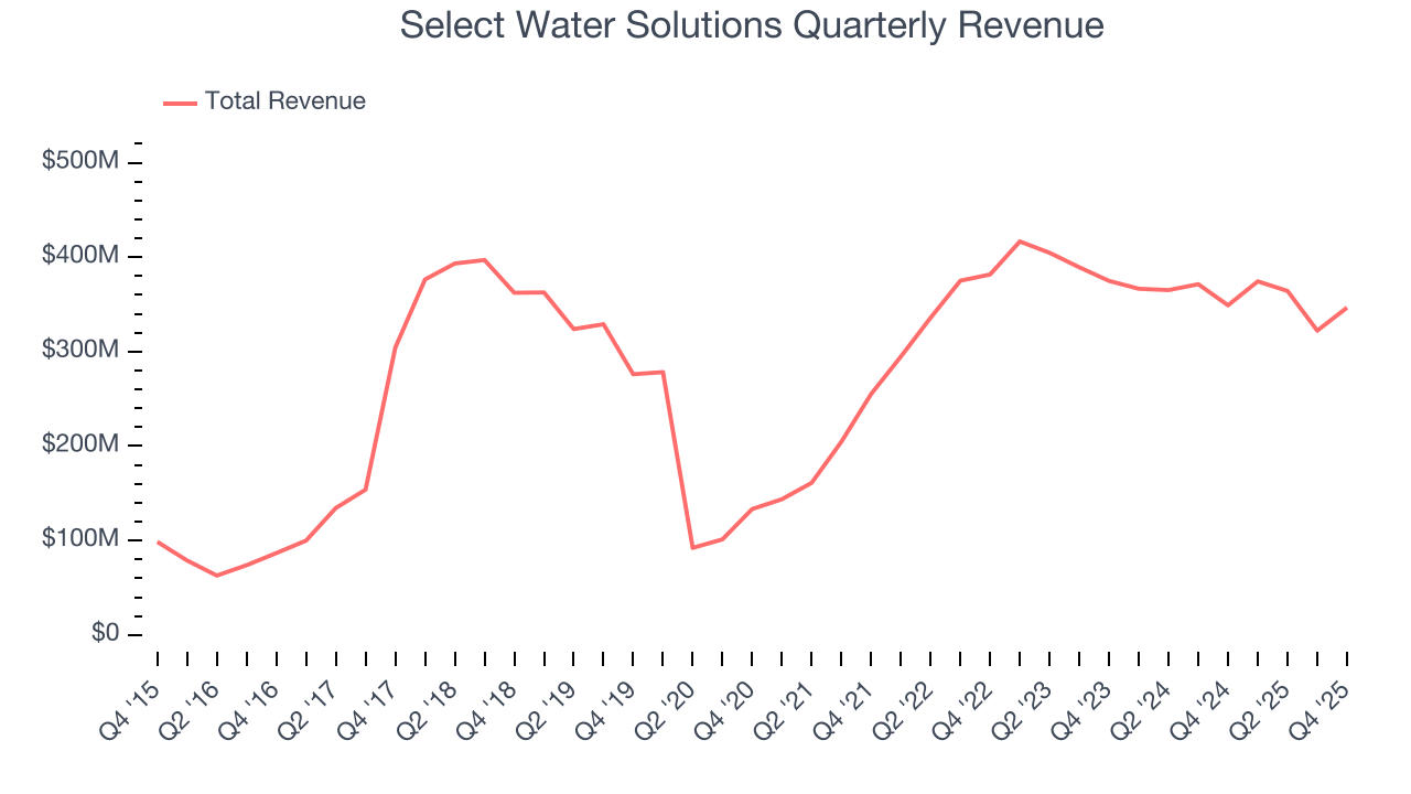 Select Water Solutions Quarterly Revenue
