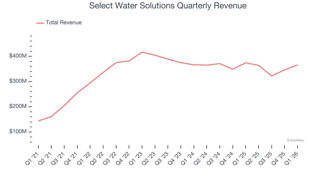 Select Water Solutions Quarterly Revenue