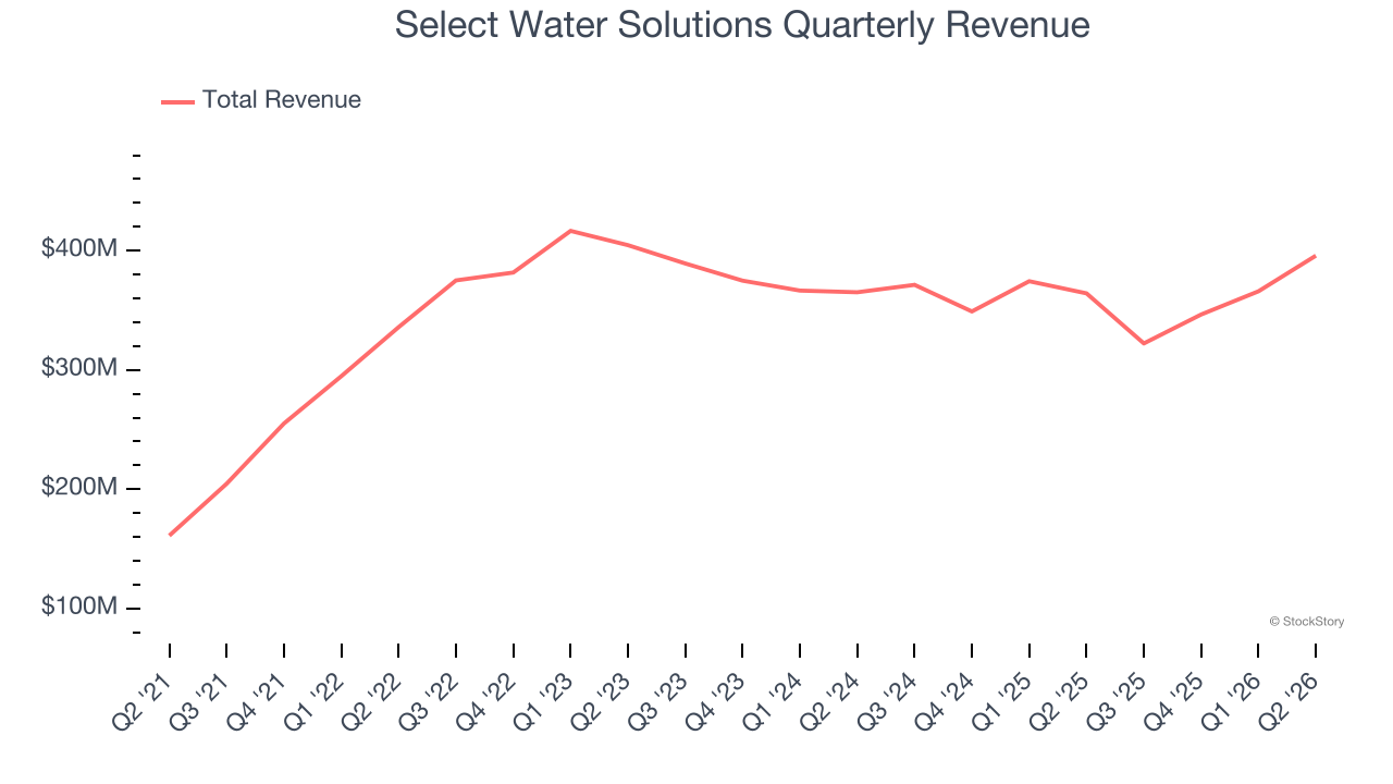 Select Water Solutions Quarterly Revenue