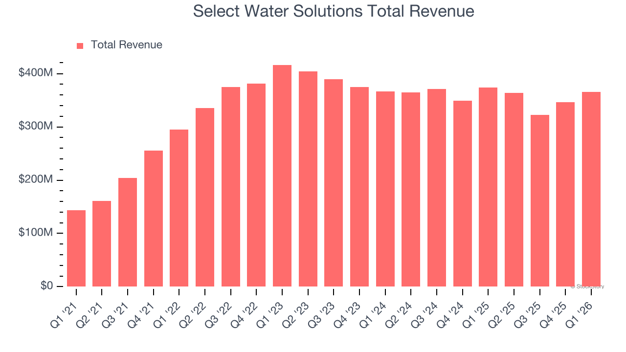 Select Water Solutions Total Revenue