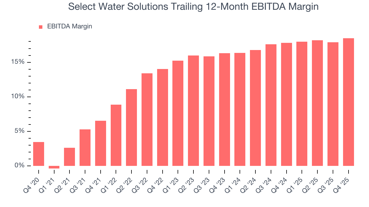 Select Water Solutions Trailing 12-Month EBITDA Margin