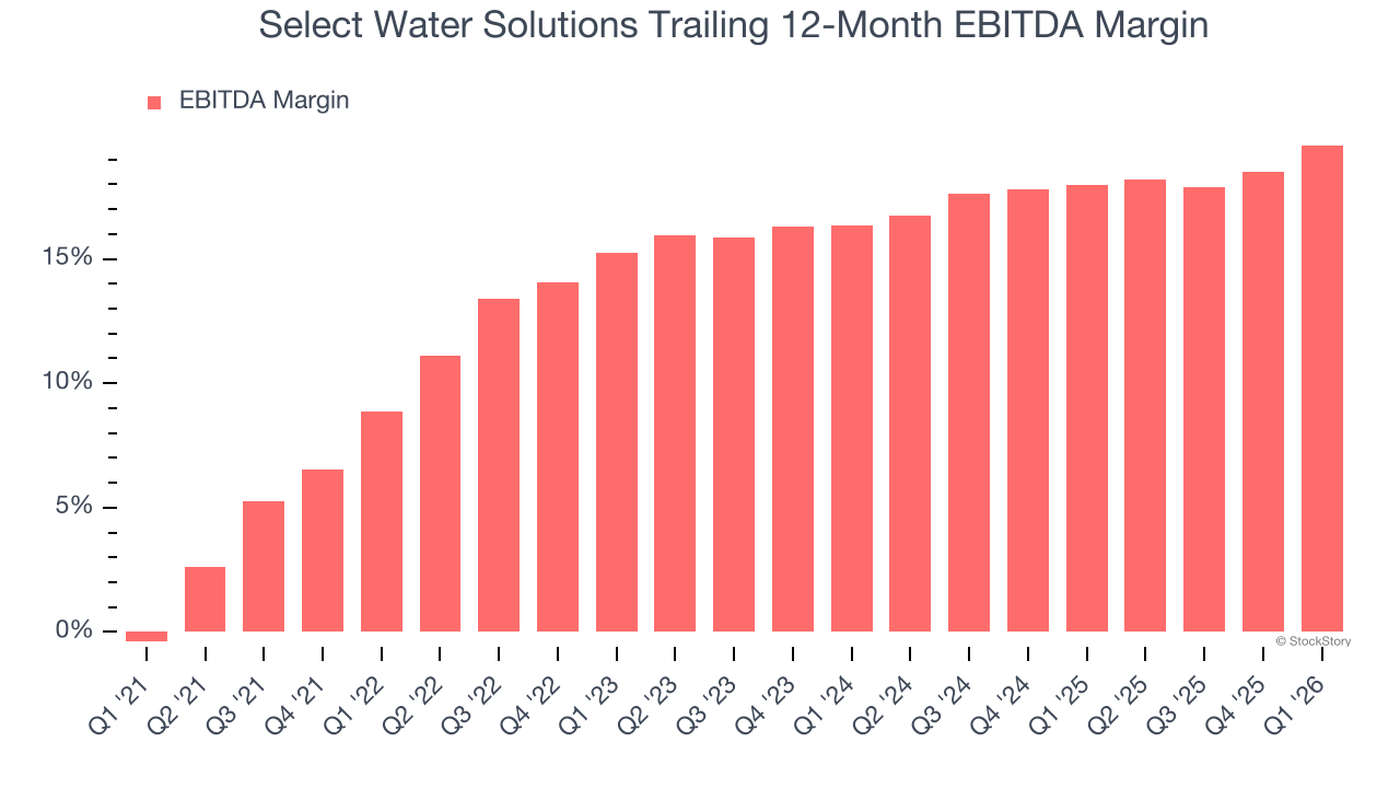 Select Water Solutions Trailing 12-Month EBITDA Margin