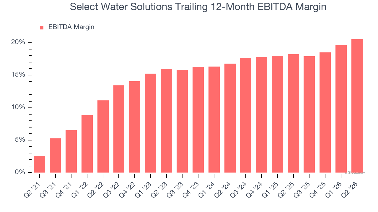 Select Water Solutions Trailing 12-Month EBITDA Margin