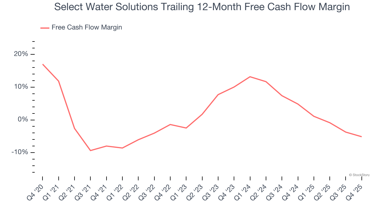 Select Water Solutions Trailing 12-Month Free Cash Flow Margin