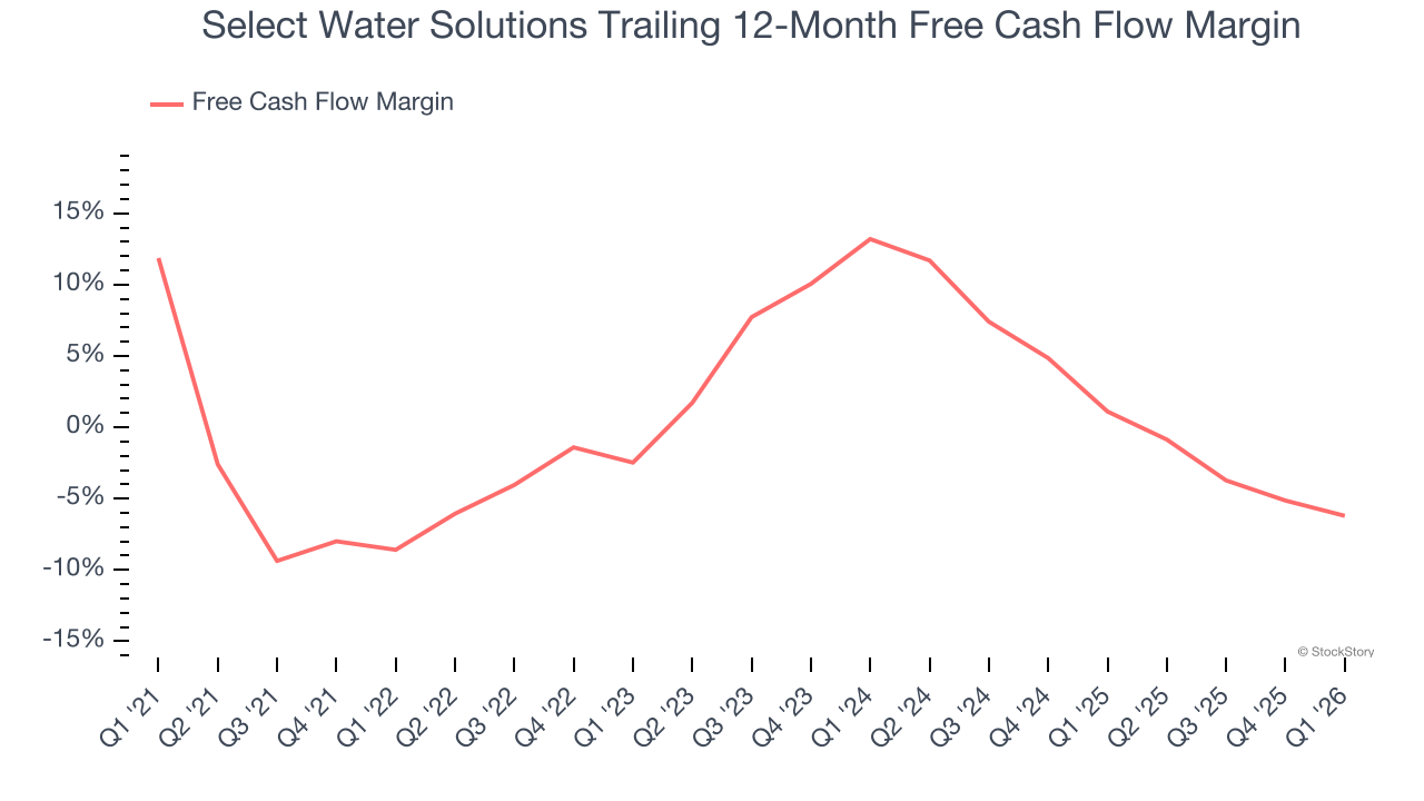 Select Water Solutions Trailing 12-Month Free Cash Flow Margin