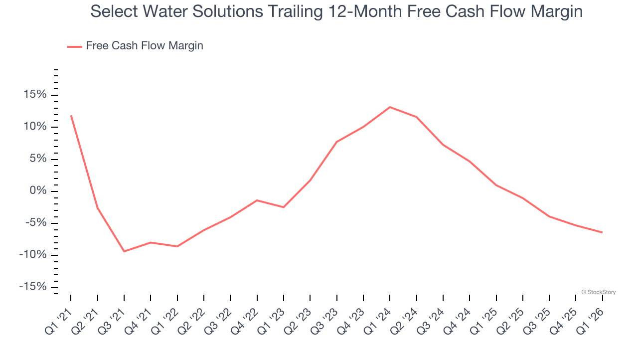 Select Water Solutions Trailing 12-Month Free Cash Flow Margin